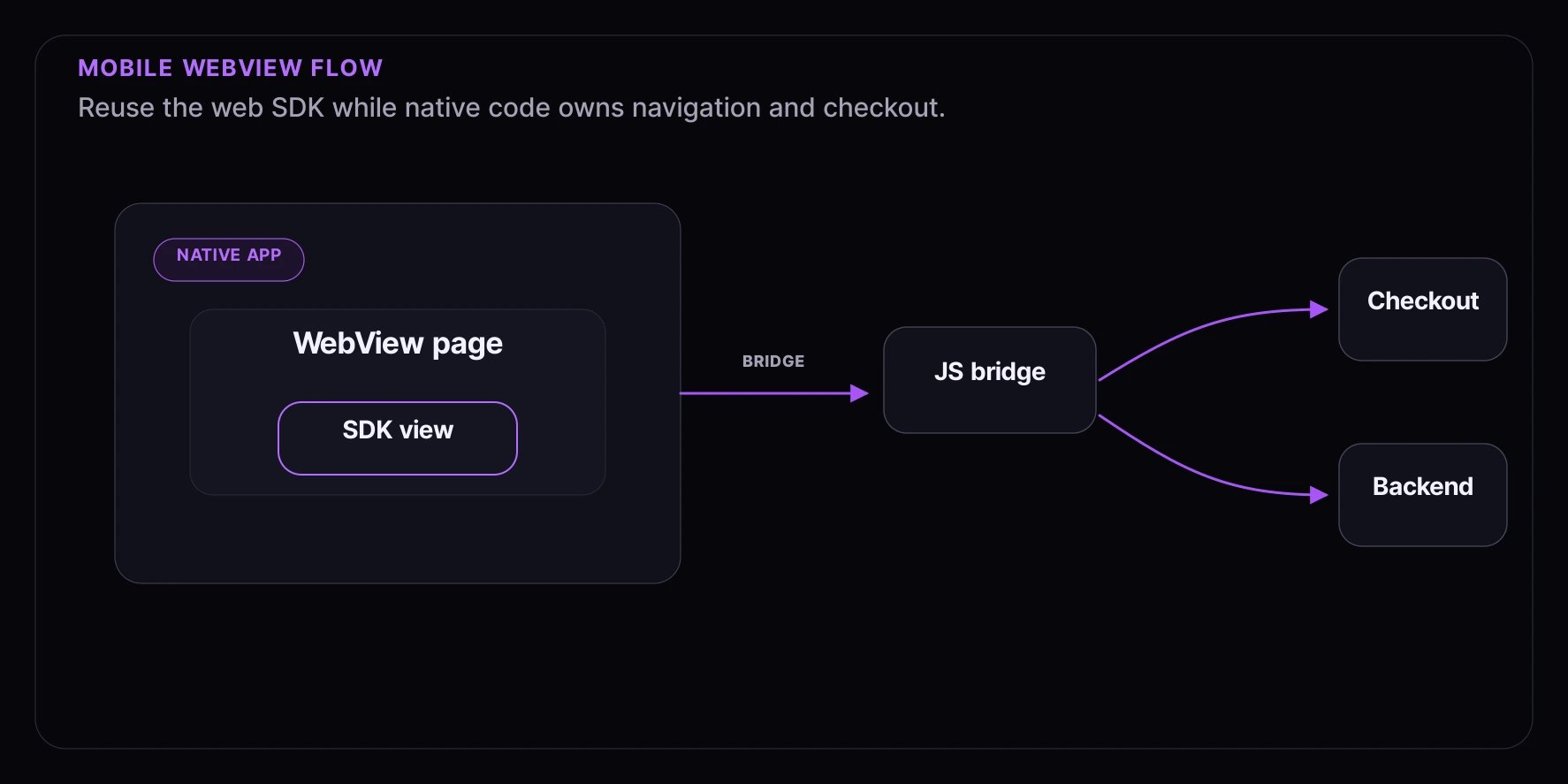 Mobile WebView flow showing native app, WebView page, SDK view, JavaScript bridge, checkout, and backend.