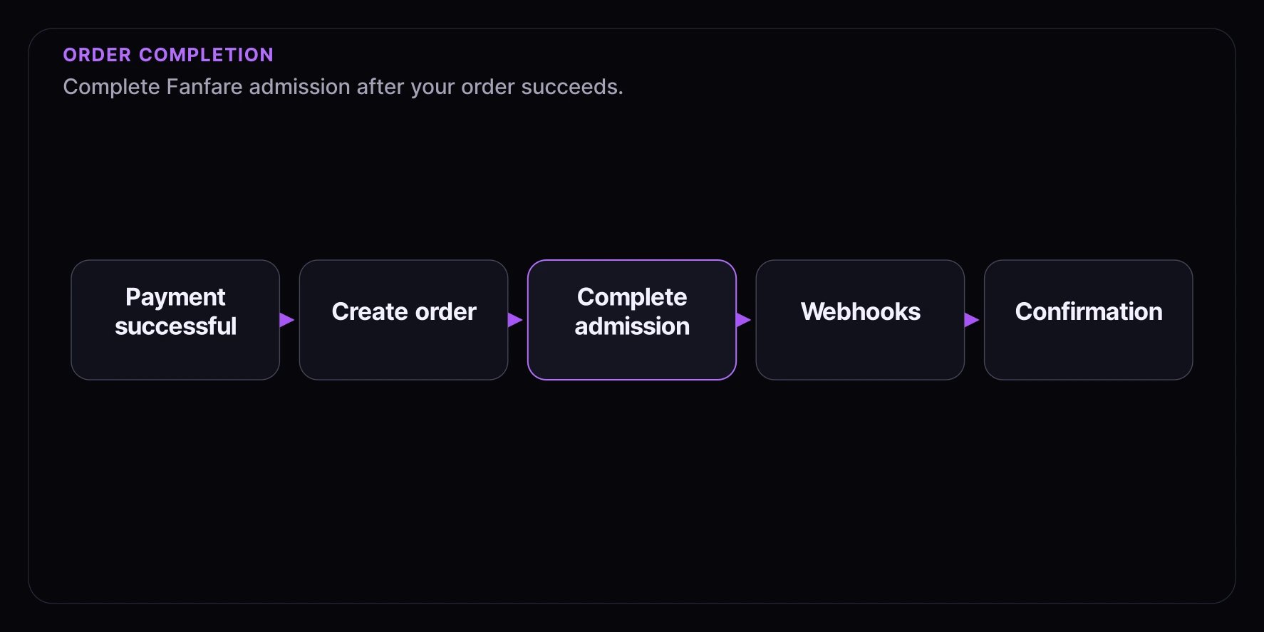 Order completion flow diagram showing payment success, order creation, admission completion, webhooks, and customer confirmation.