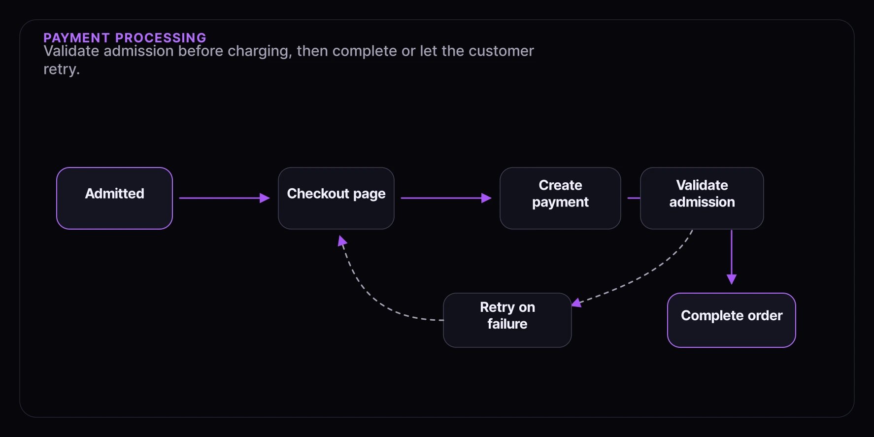 Payment processing flow diagram showing admitted checkout, admission validation, payment completion, and retry on failure.