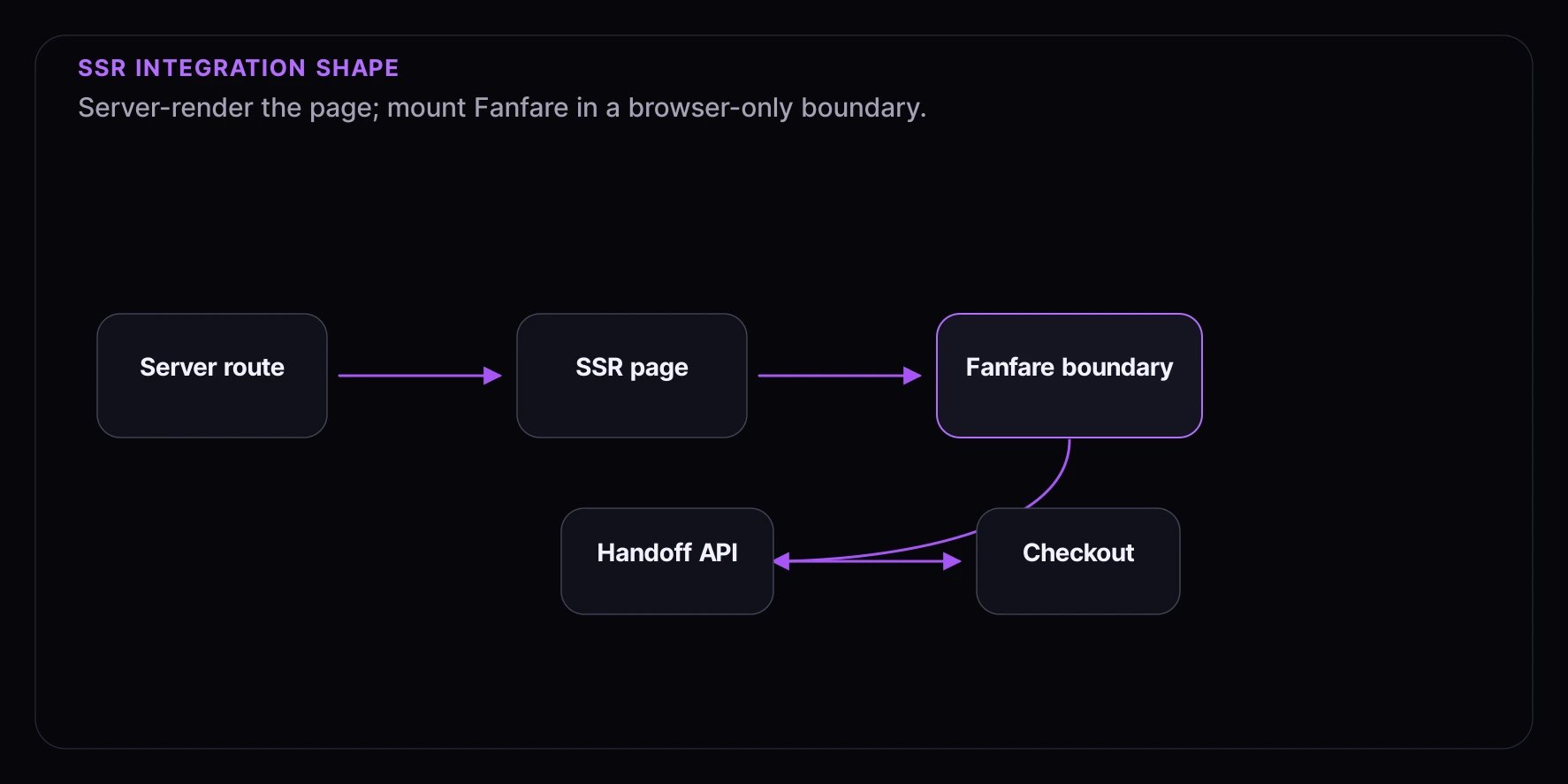 SSR integration shape showing server route, SSR page, browser Fanfare boundary, handoff API, and checkout.