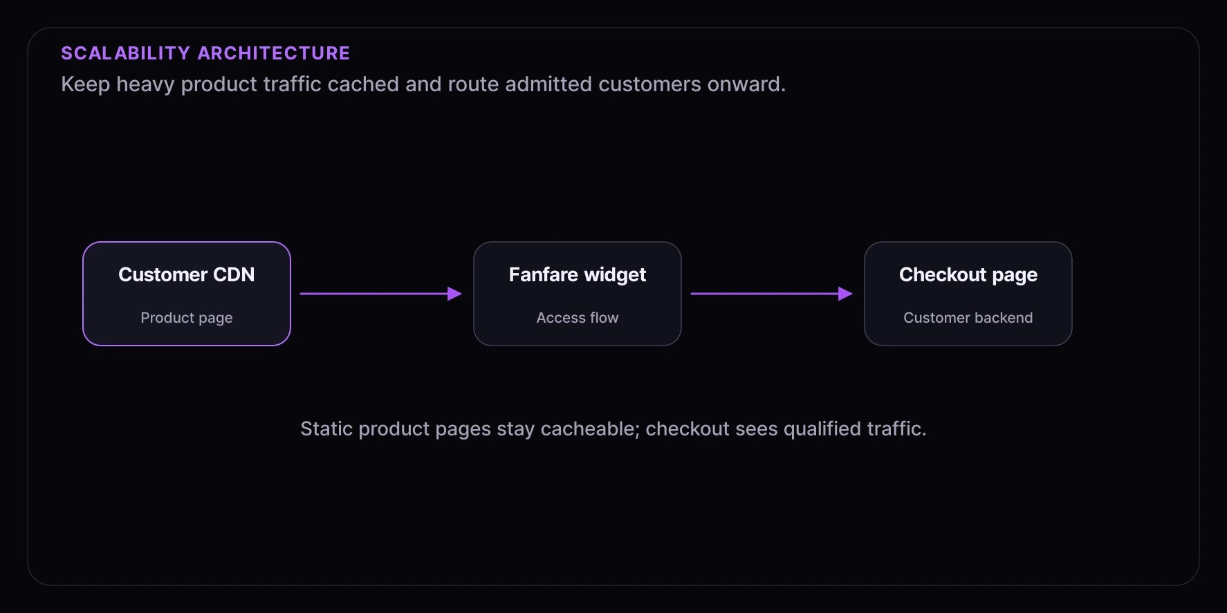 Scalability architecture showing customer CDN product page, Fanfare widget, and checkout backed by the customer backend.