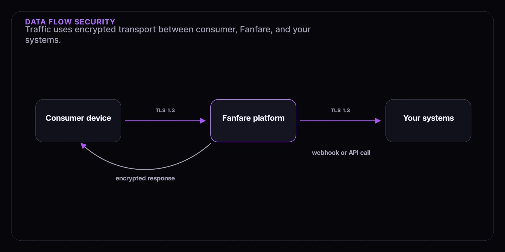 Security data flow diagram showing encrypted transport from consumer devices through Fanfare to customer systems.