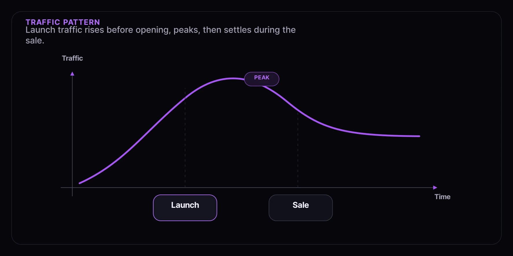 Traffic pattern diagram showing pre-launch rise, launch peak, and sale traffic over time.