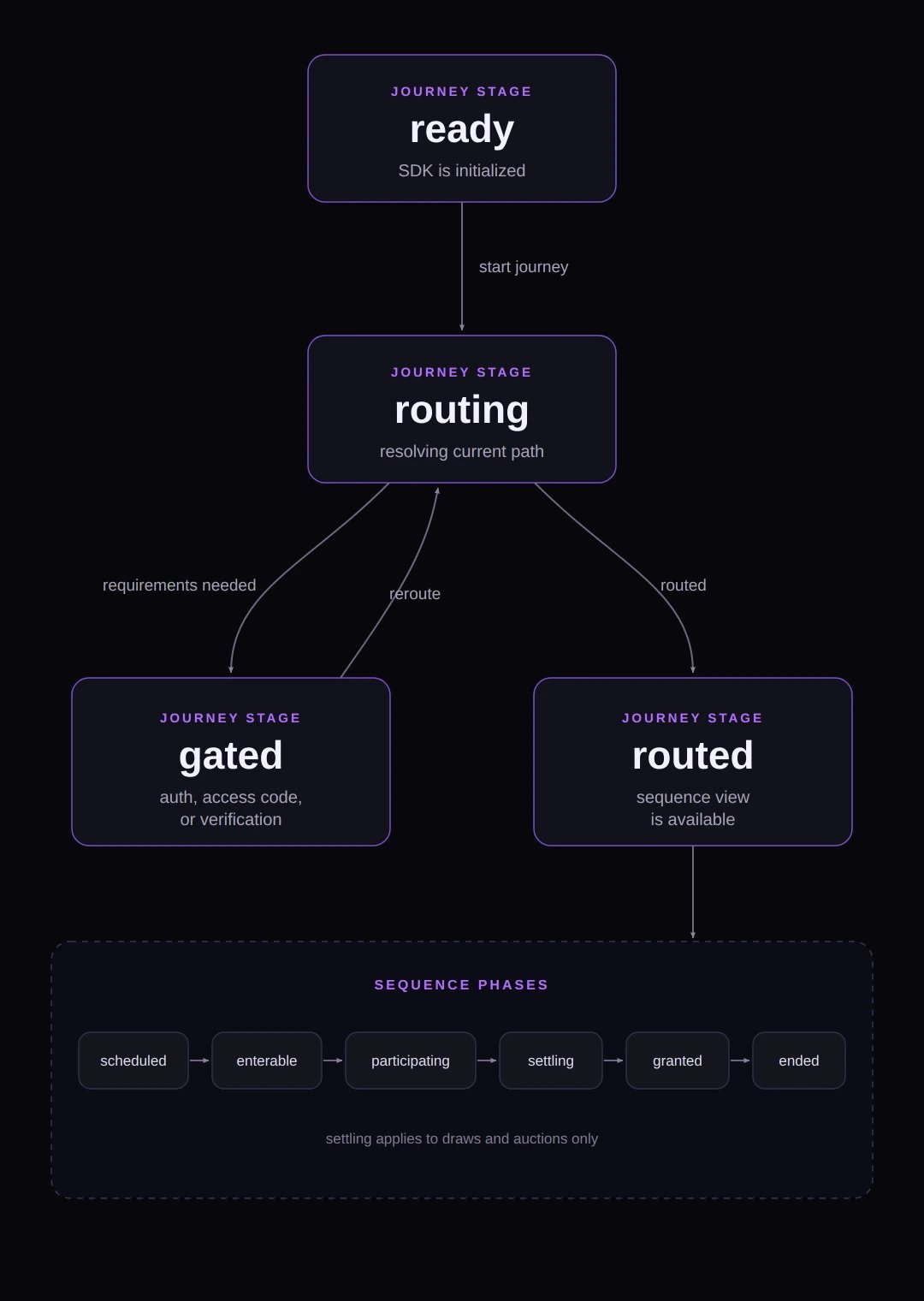 Public journey model showing the ready, routing, gated, and routed stages, with the routed sequence phases from scheduled through ended.