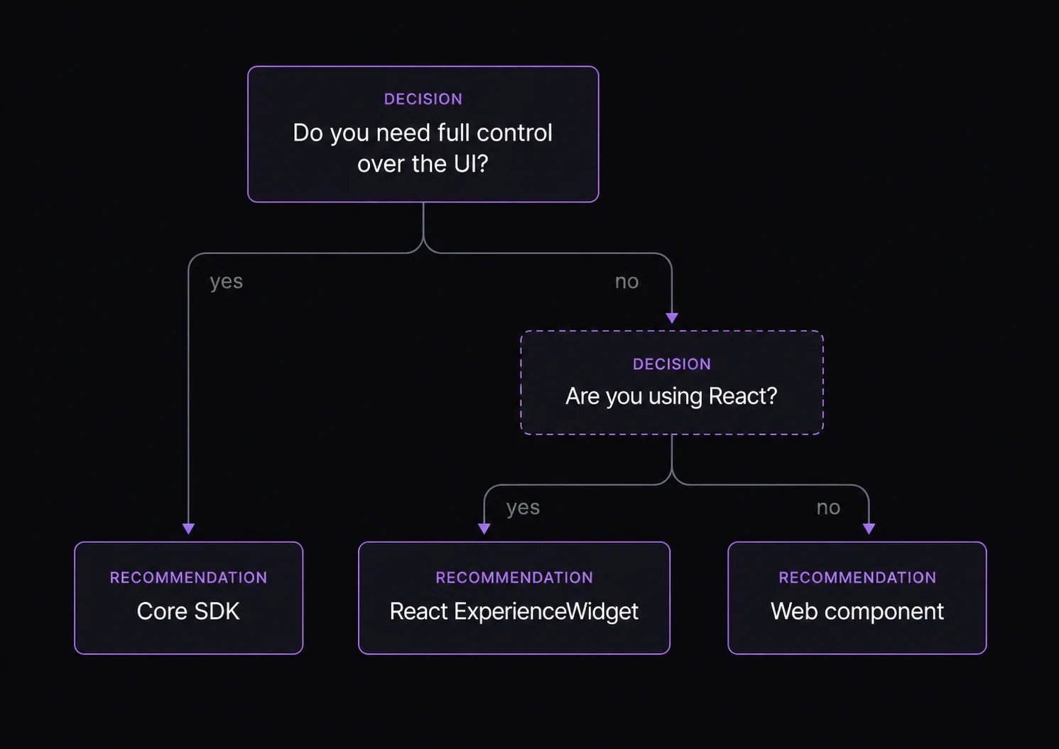 Decision workflow showing when to use the Core SDK, React ExperienceWidget, or web component.