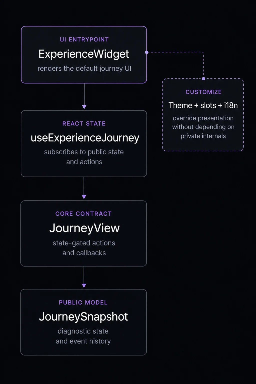 Fanfare component layering showing ExperienceWidget, useExperienceJourney, JourneyView, JourneySnapshot, and customization hooks.
