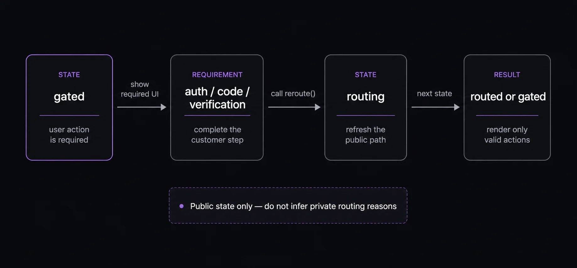 Gate and authentication workflow showing gated state, required customer action, reroute, routing, and the next public state.