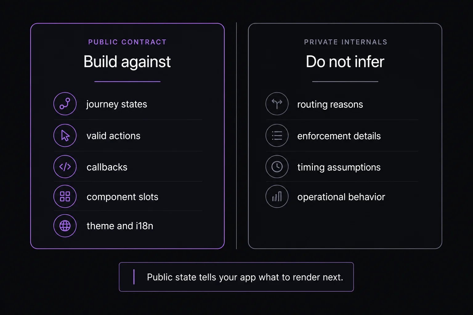 Public integration model showing the public SDK contract customers can build against and private internals they should not infer.