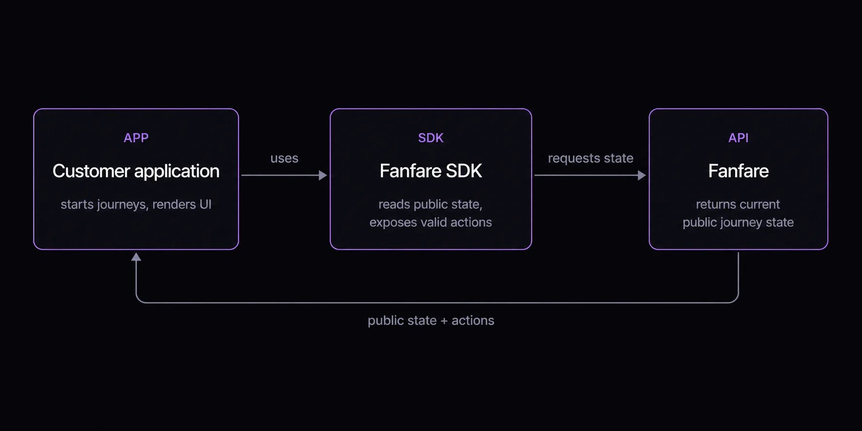Fanfare SDK mental model showing a customer application using the SDK to read public journey state and actions from Fanfare.