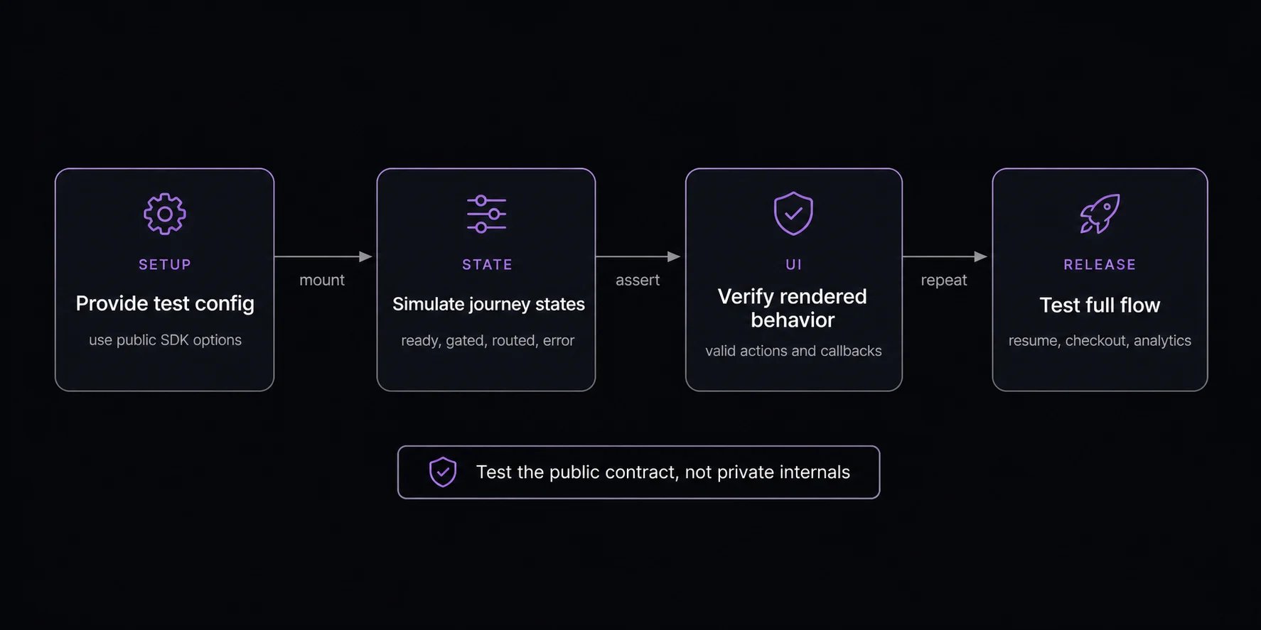 SDK testing workflow showing setup, simulated public states, rendered behavior verification, and full-flow release testing.