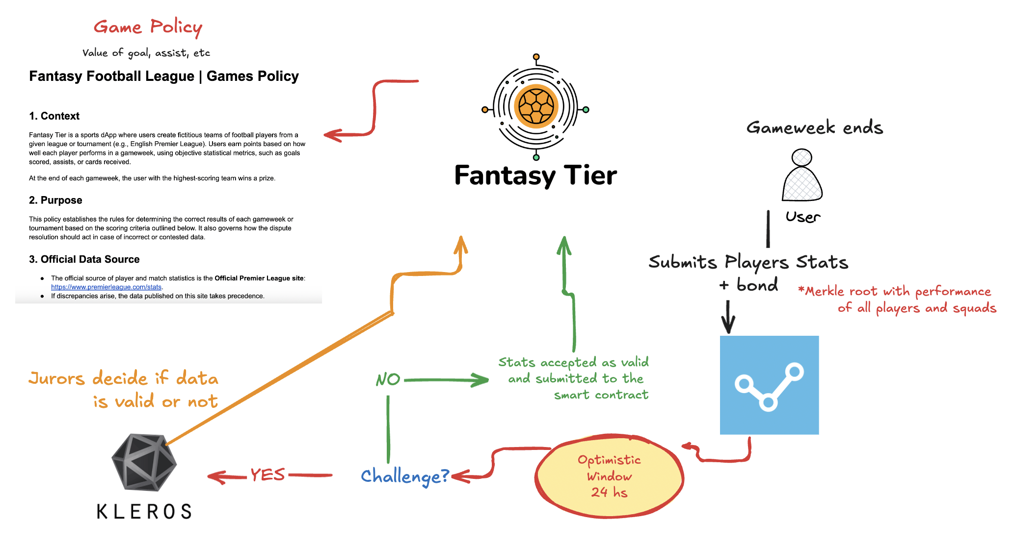 Simplified flowchart of Fantasy Tier oracle design