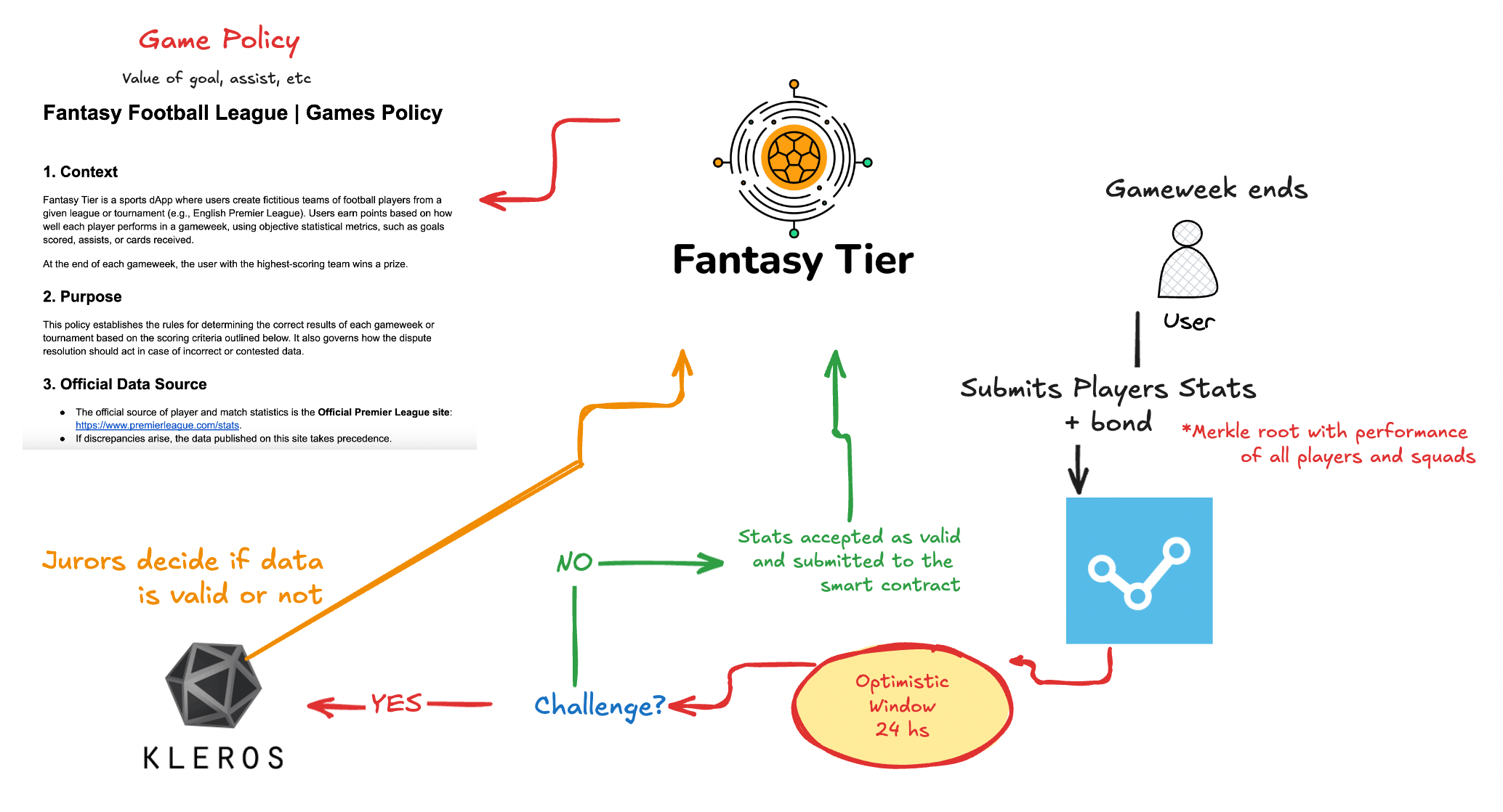 Simplified flowchart of Fantasy Tier oracle design