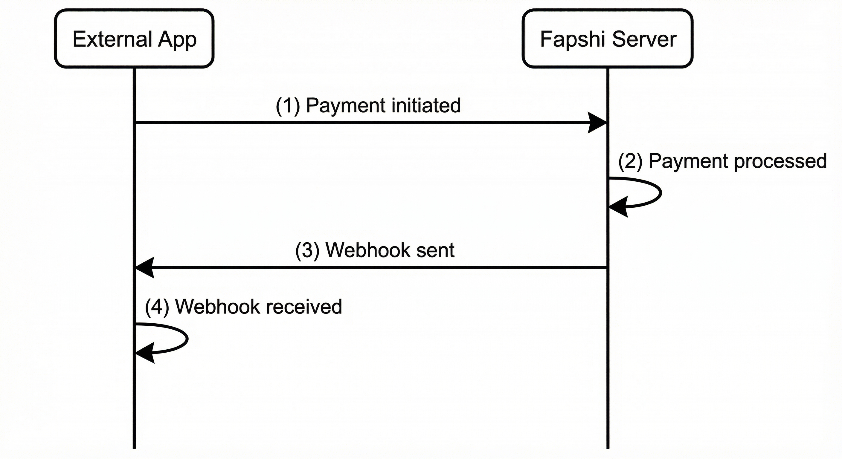 Fapshi Documentation: Seamless Payment Integration API