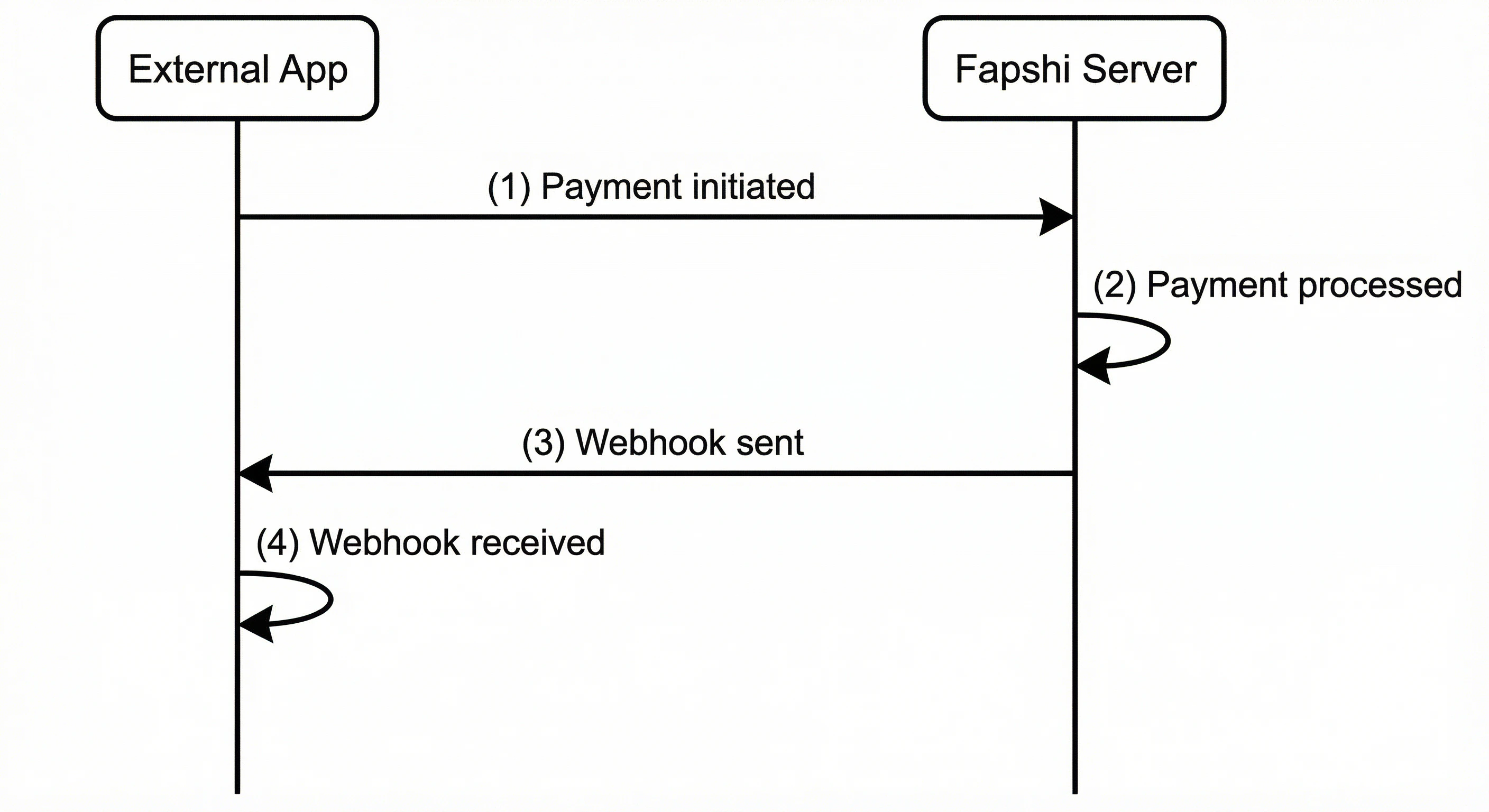 Webhook Sequence Diagram