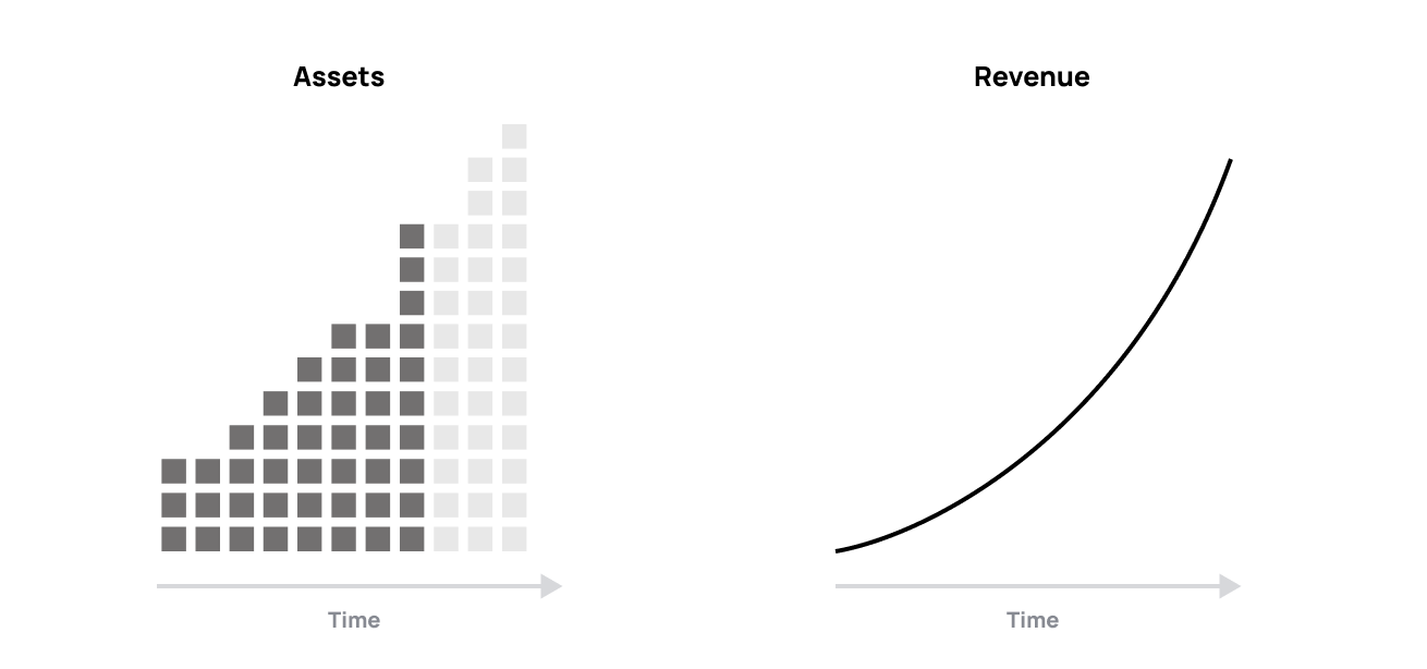 Incremental
