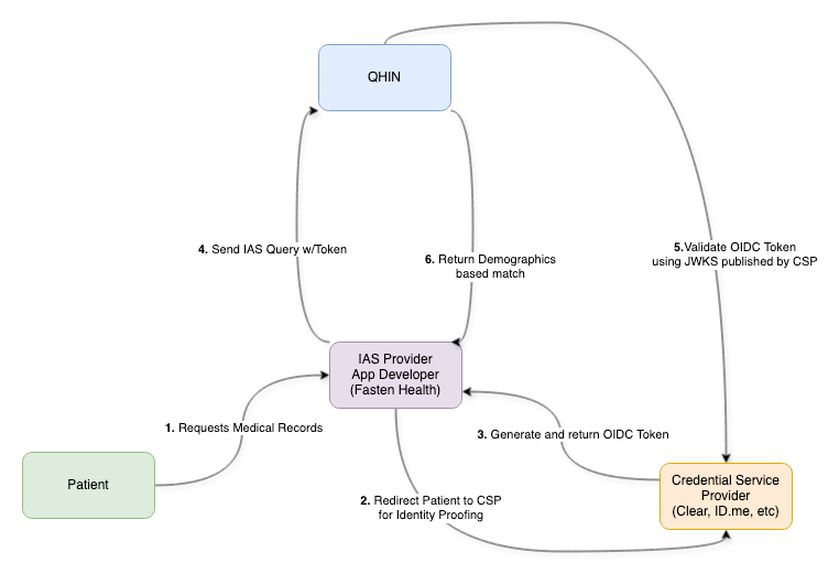 TEFCA IAS Flow Diagram