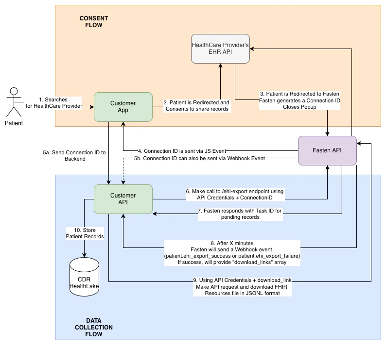 patient consent & data collection diagram