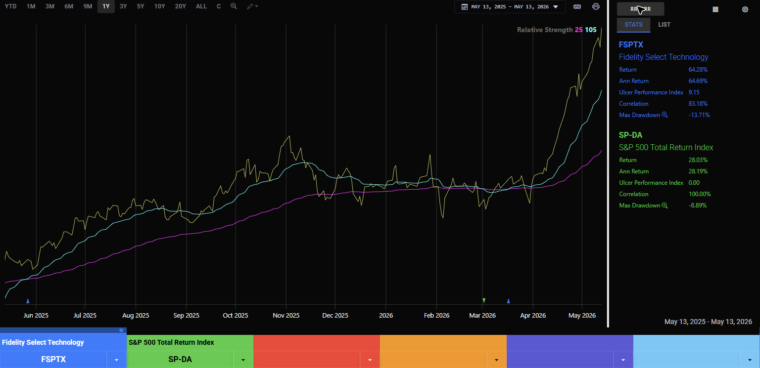 R - Relative Strength — FastTrack App - FastTrack