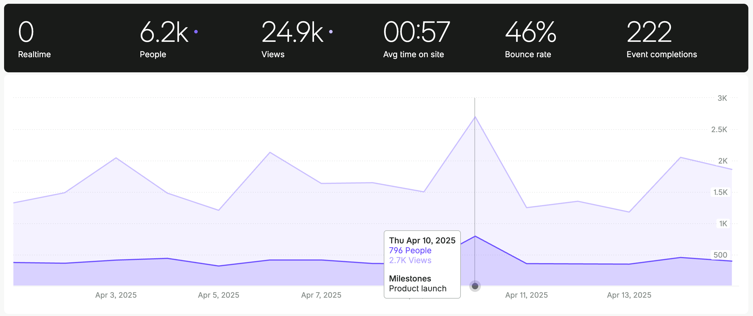 Milestones example