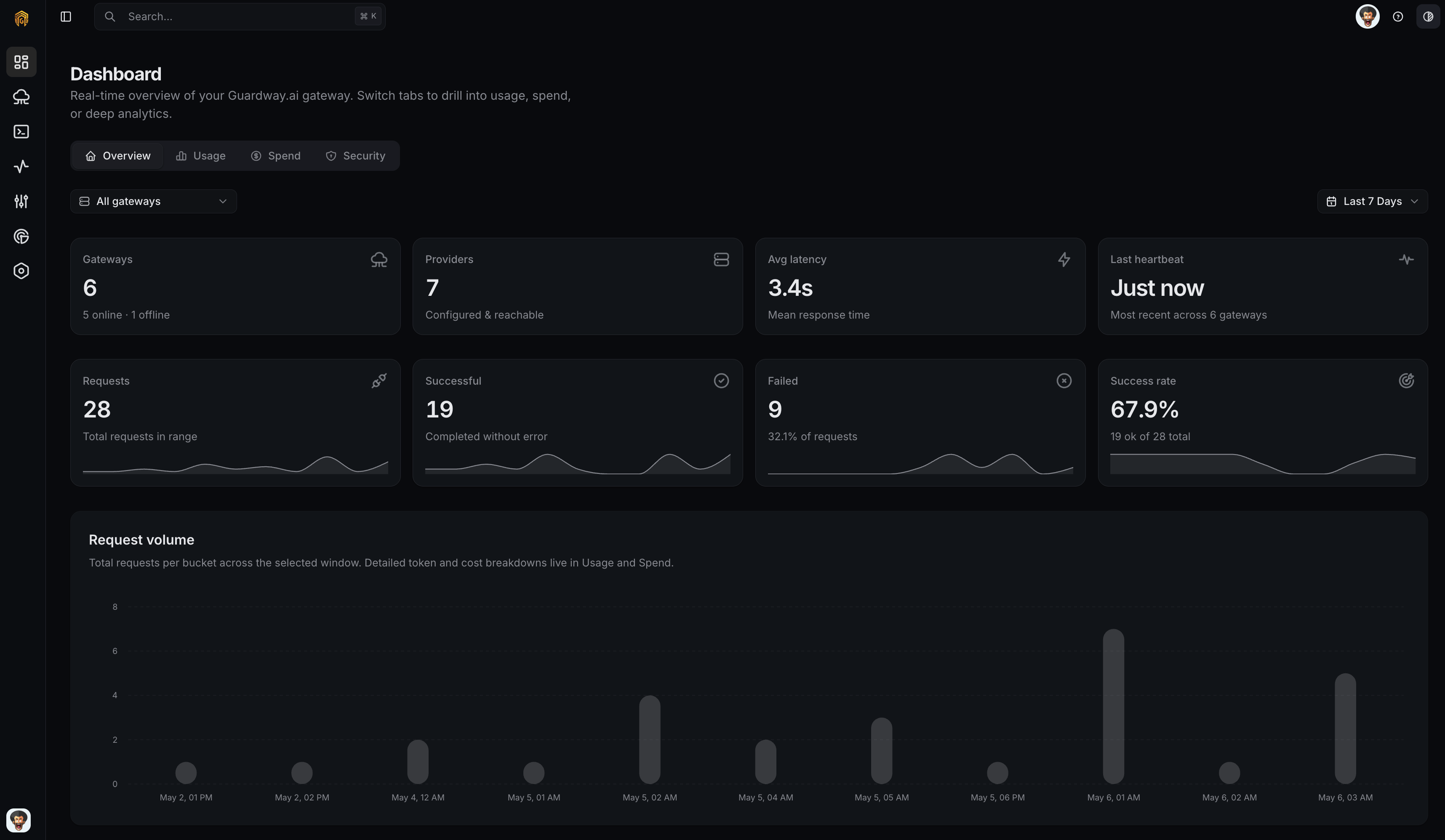 Dashboard overview