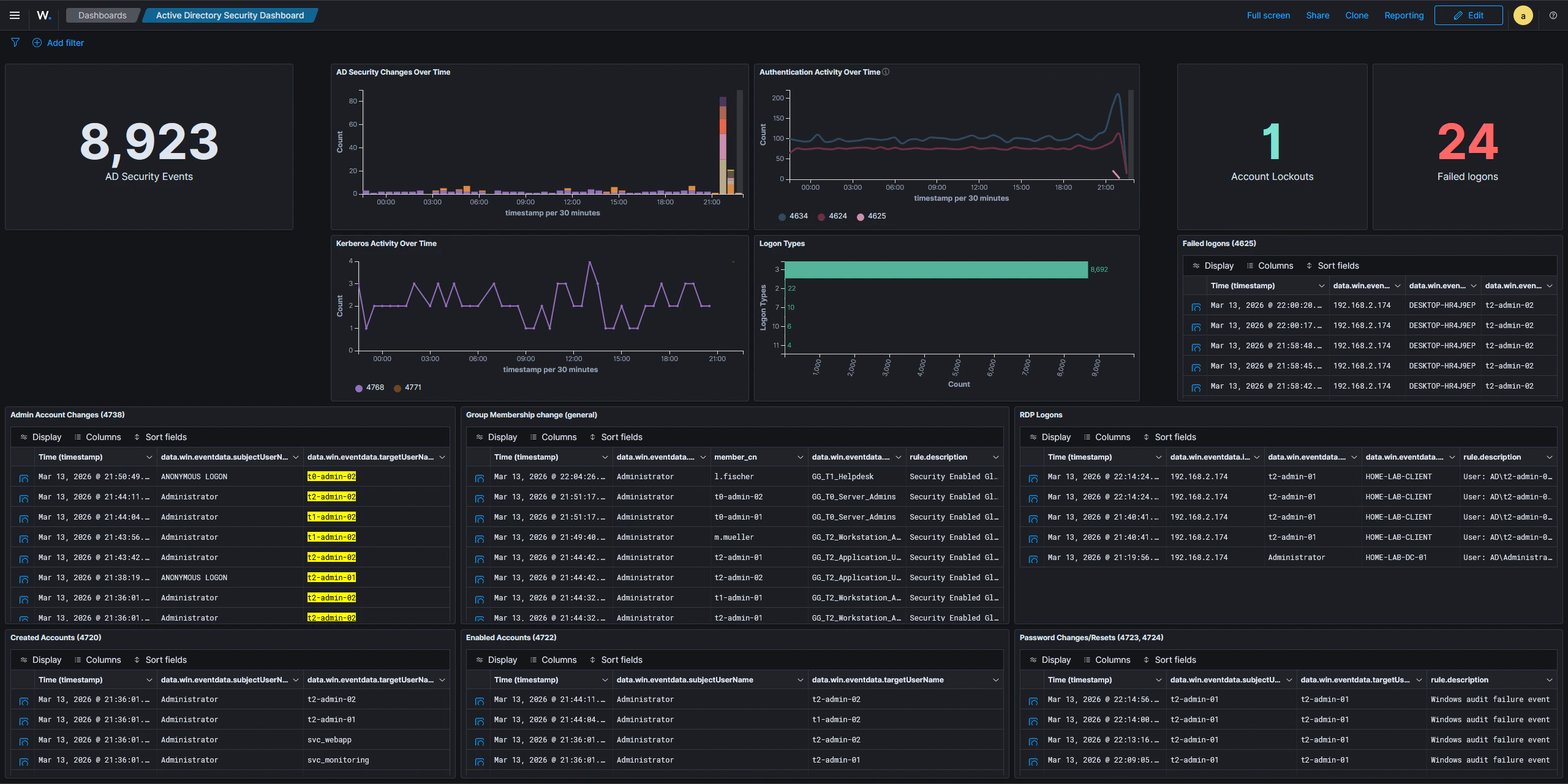 Active Directory Security Dashboard