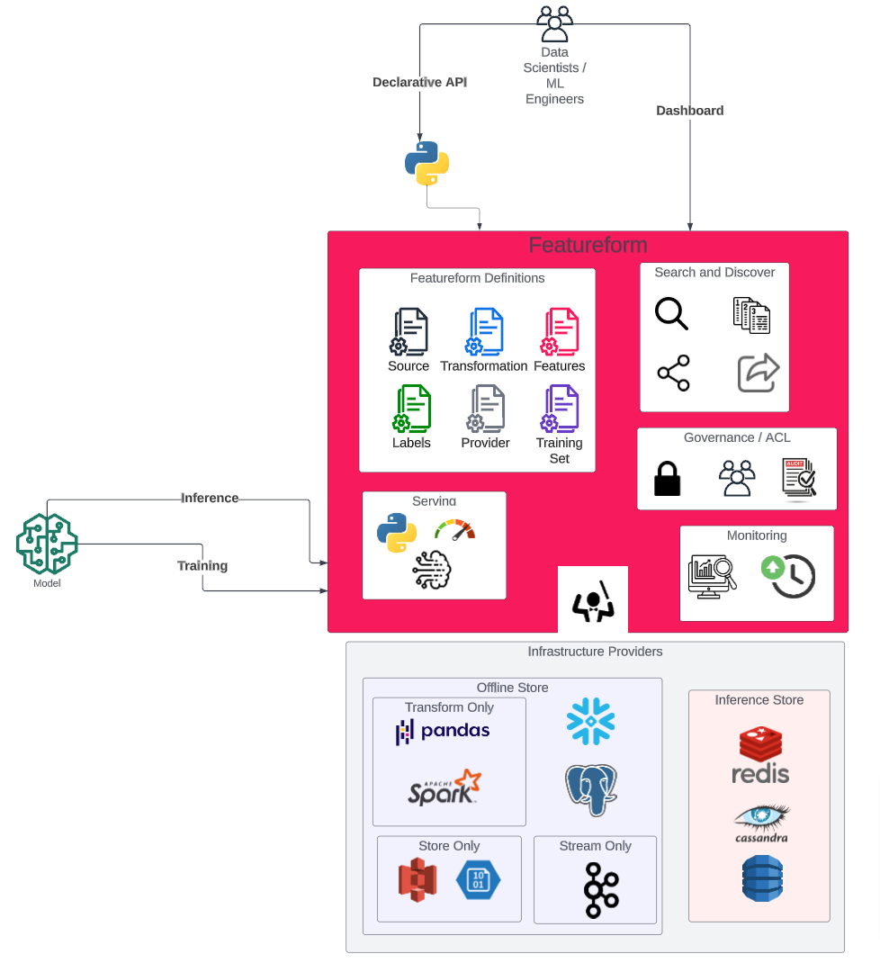 A map of the components that make up Featureform
