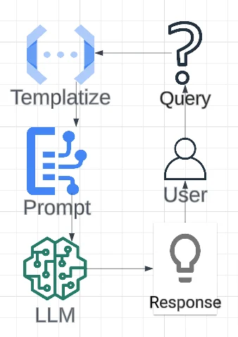 LLM Workflow Explained