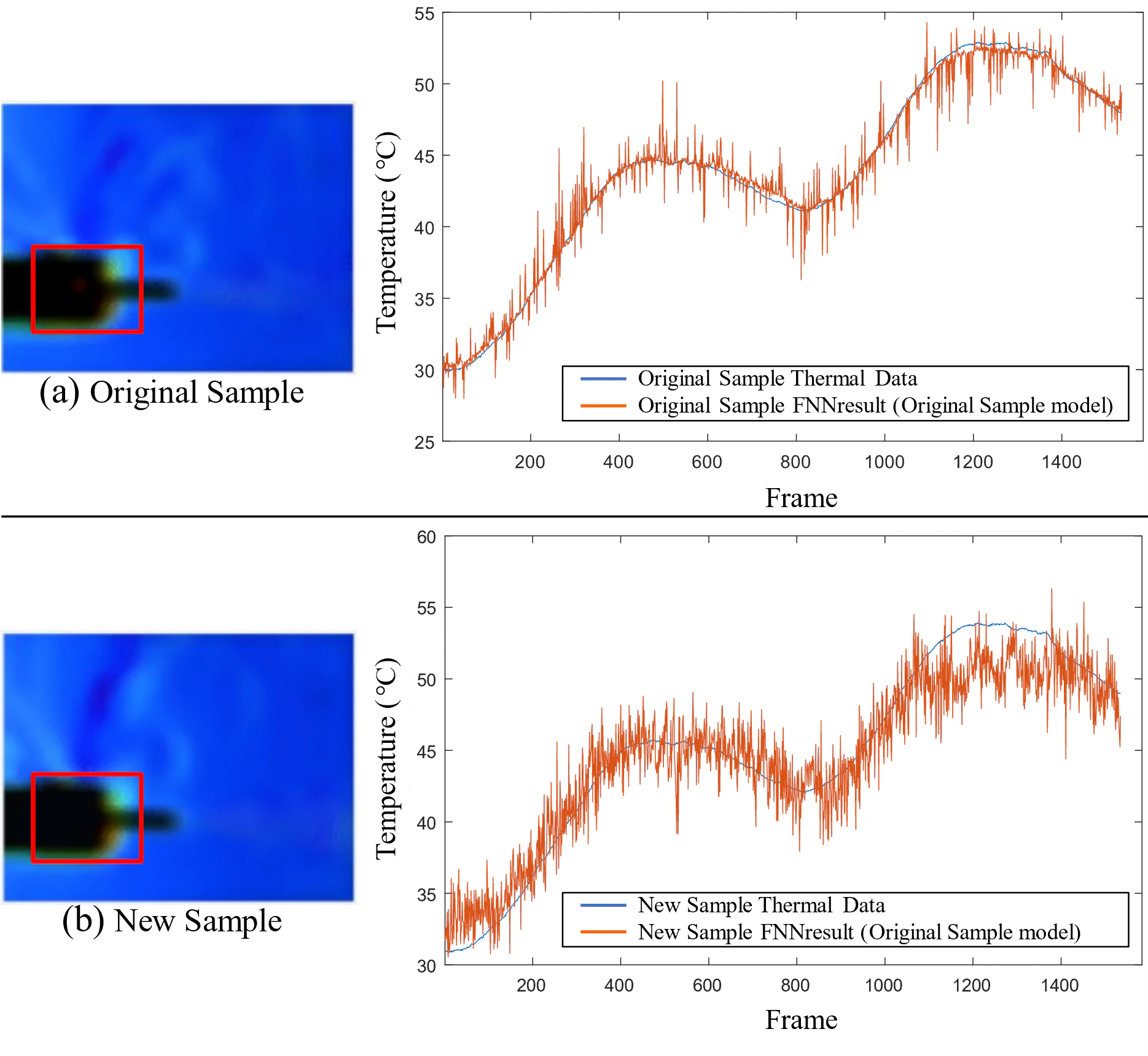 Comparison of Temperature Prediction Results between Original Sample and New Sample
