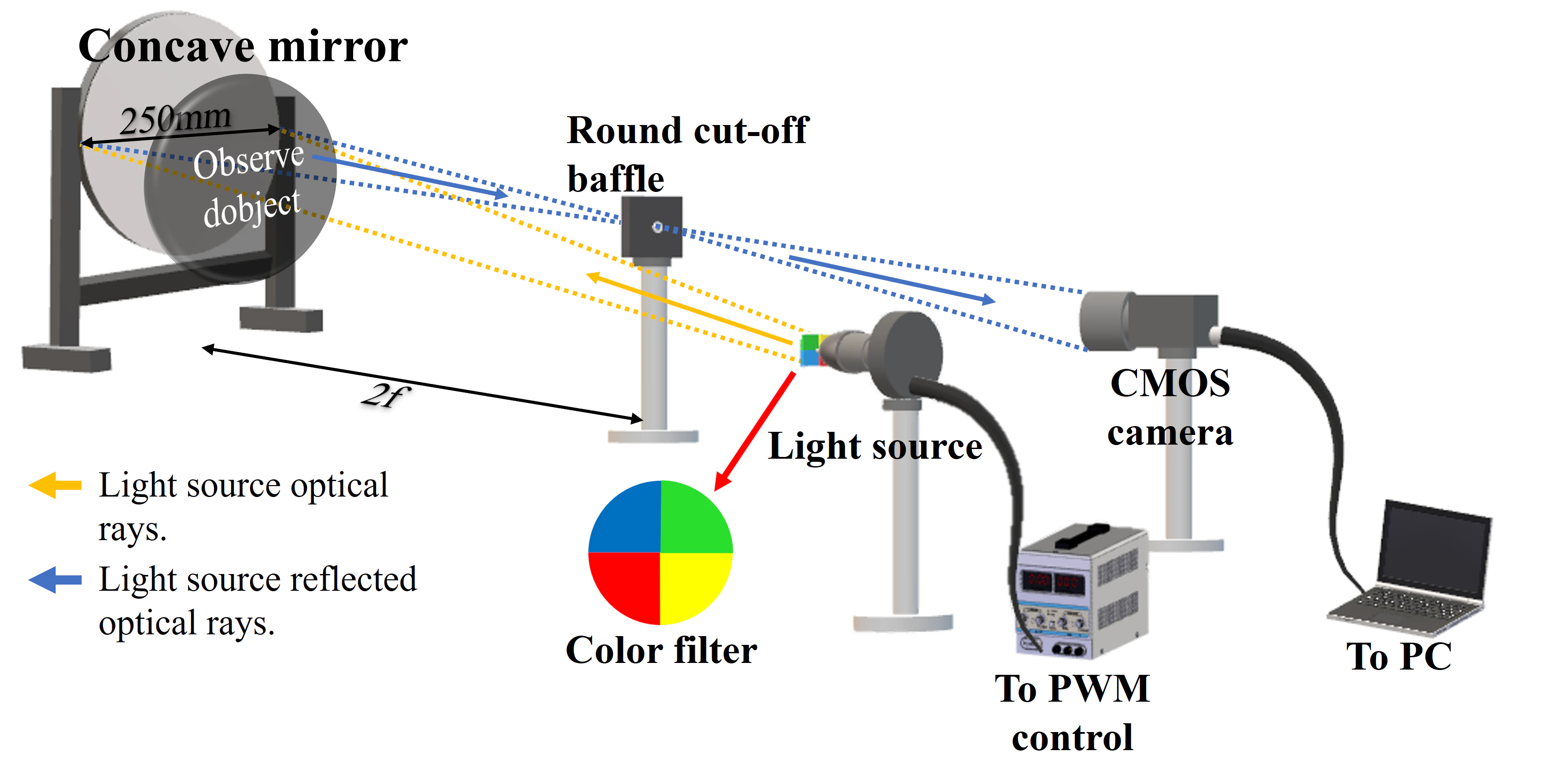 Single concave mirror off-axis Schlieren optical path system
