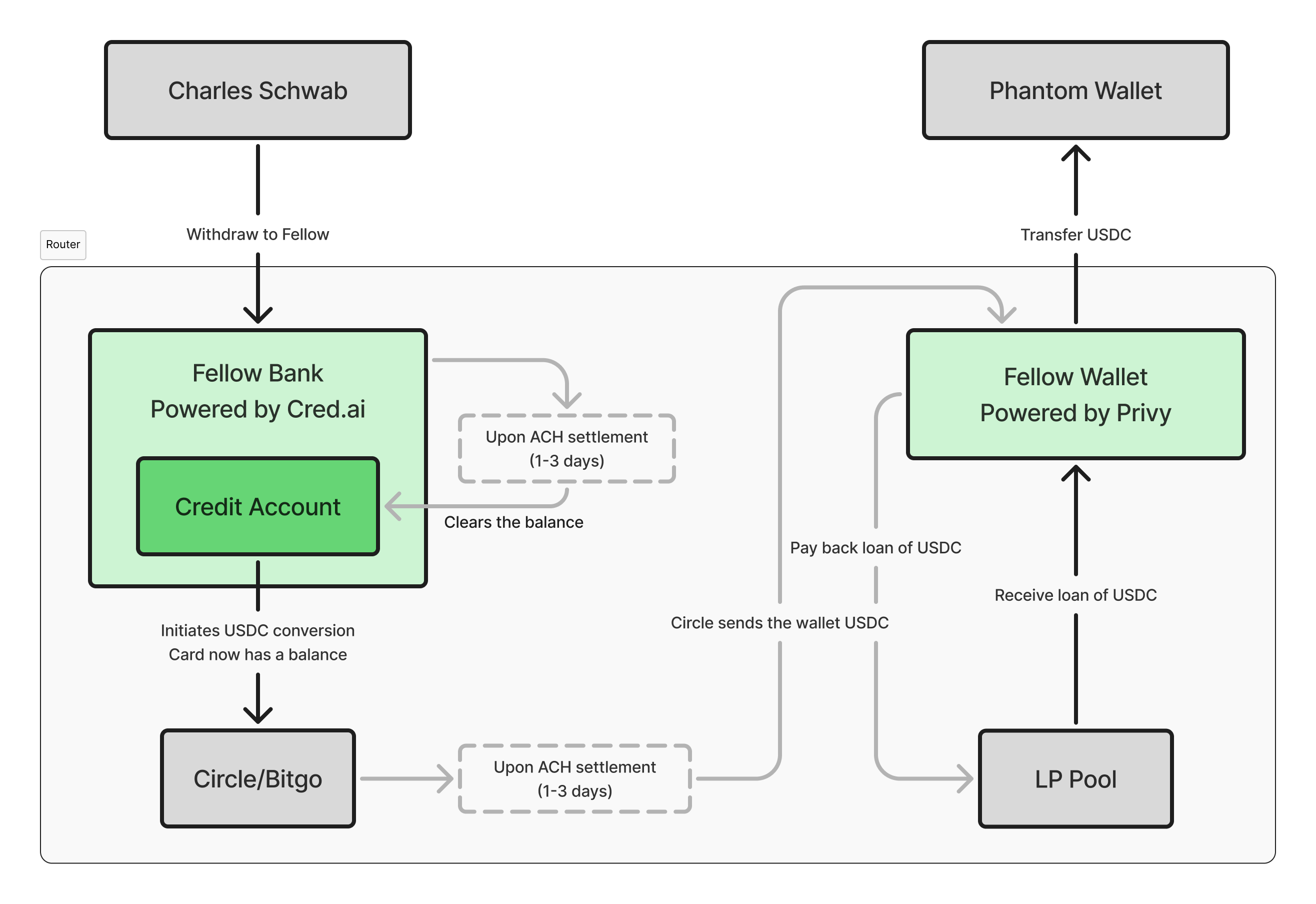 Router Complex Pn