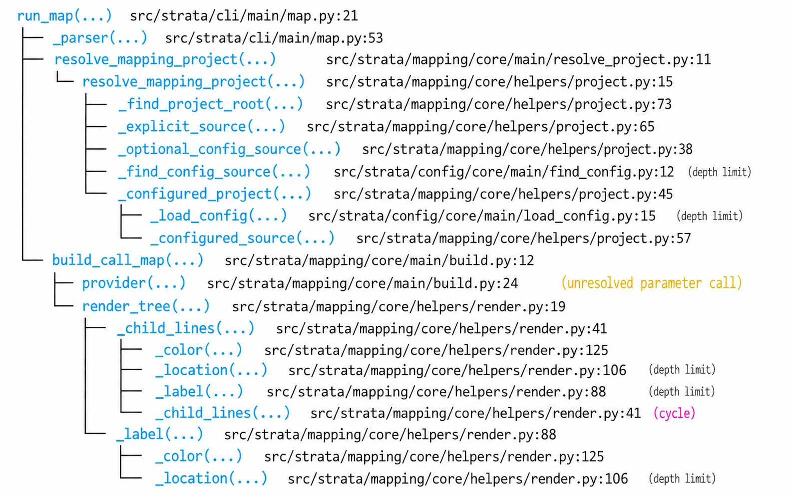 A fensu map call tree for run_map, showing resolved project calls with path and line locations, an unresolved parameter call, depth-limit markers, and a cycle marker.