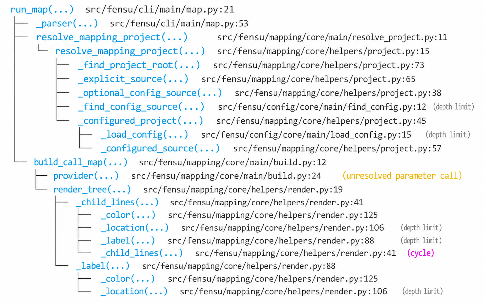 A fensu map call tree for run_map, showing resolved project calls with path and line locations, an unresolved parameter call, depth-limit markers, and a cycle marker.