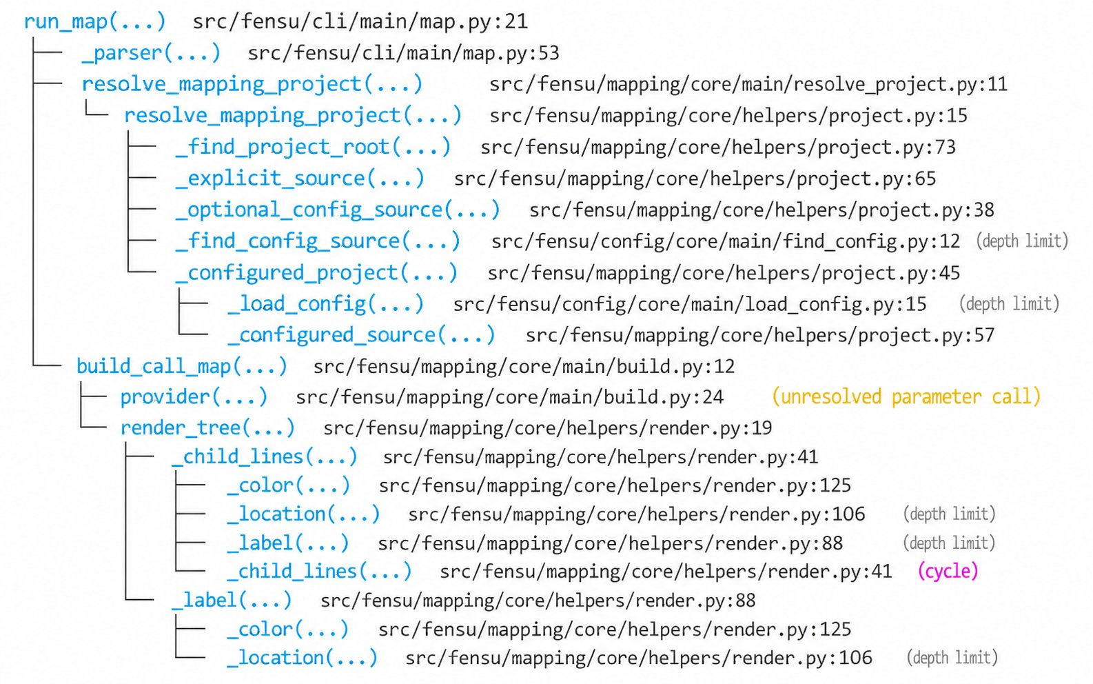 A fensu map call tree for run_map, showing resolved project calls with path and line locations, an unresolved parameter call, depth-limit markers, and a cycle marker.