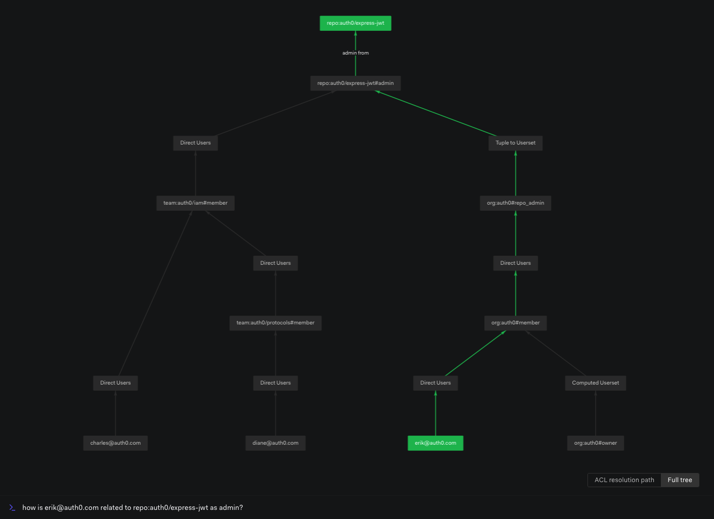 Image showing the path OpenFGA traverses to find if a user is in the userset related to an object