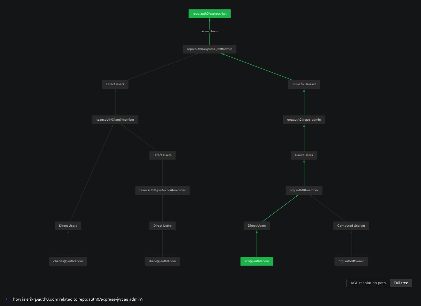 Image showing the path OpenFGA traverses to find if a user is in the userset related to an object