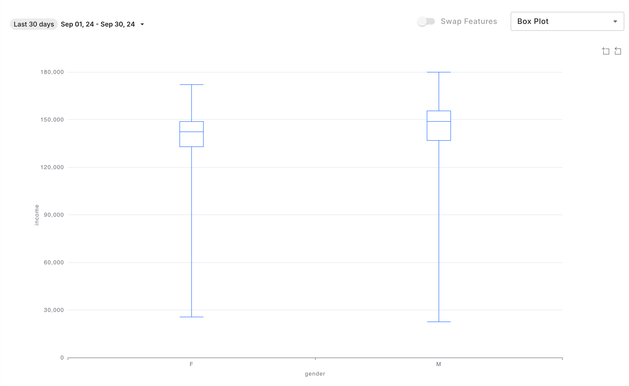 Box plot example of Feature Correlation chart