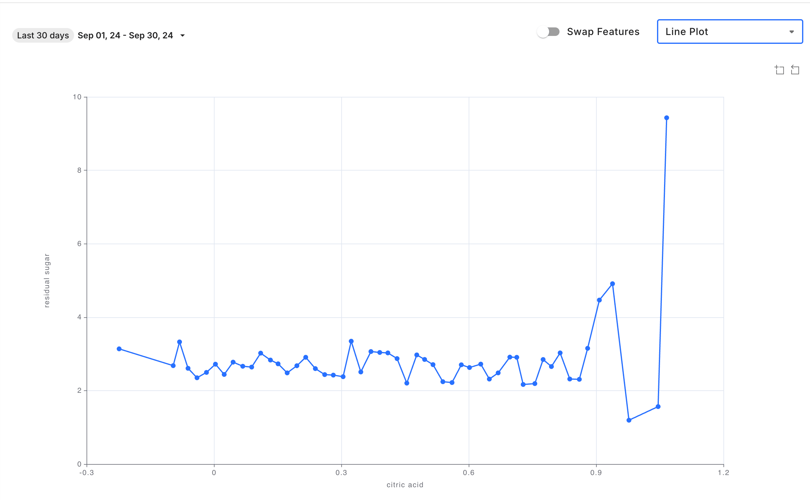 Line plot example of Feature Correlation chart