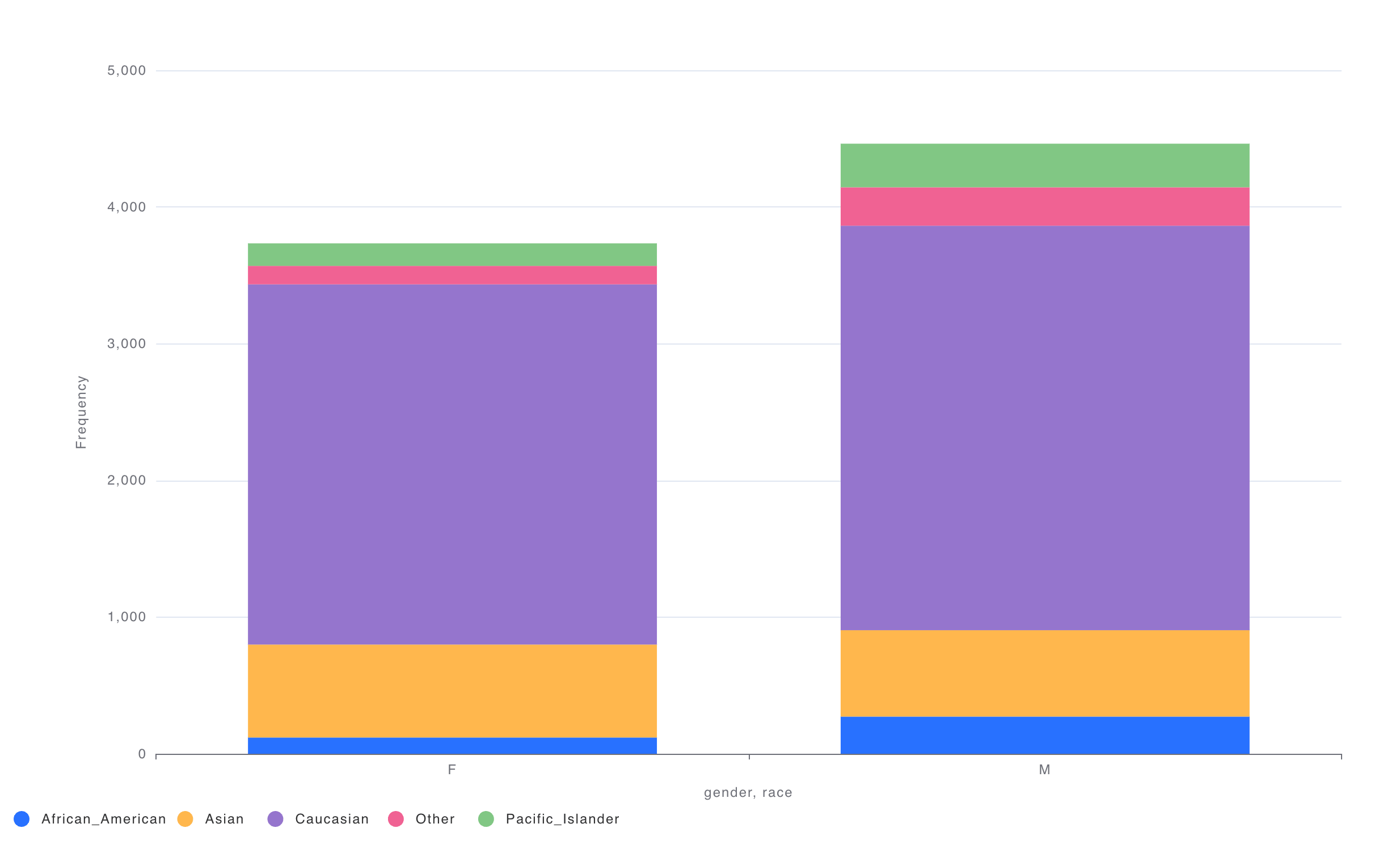 Stacked bar example of Feature Correlation chart