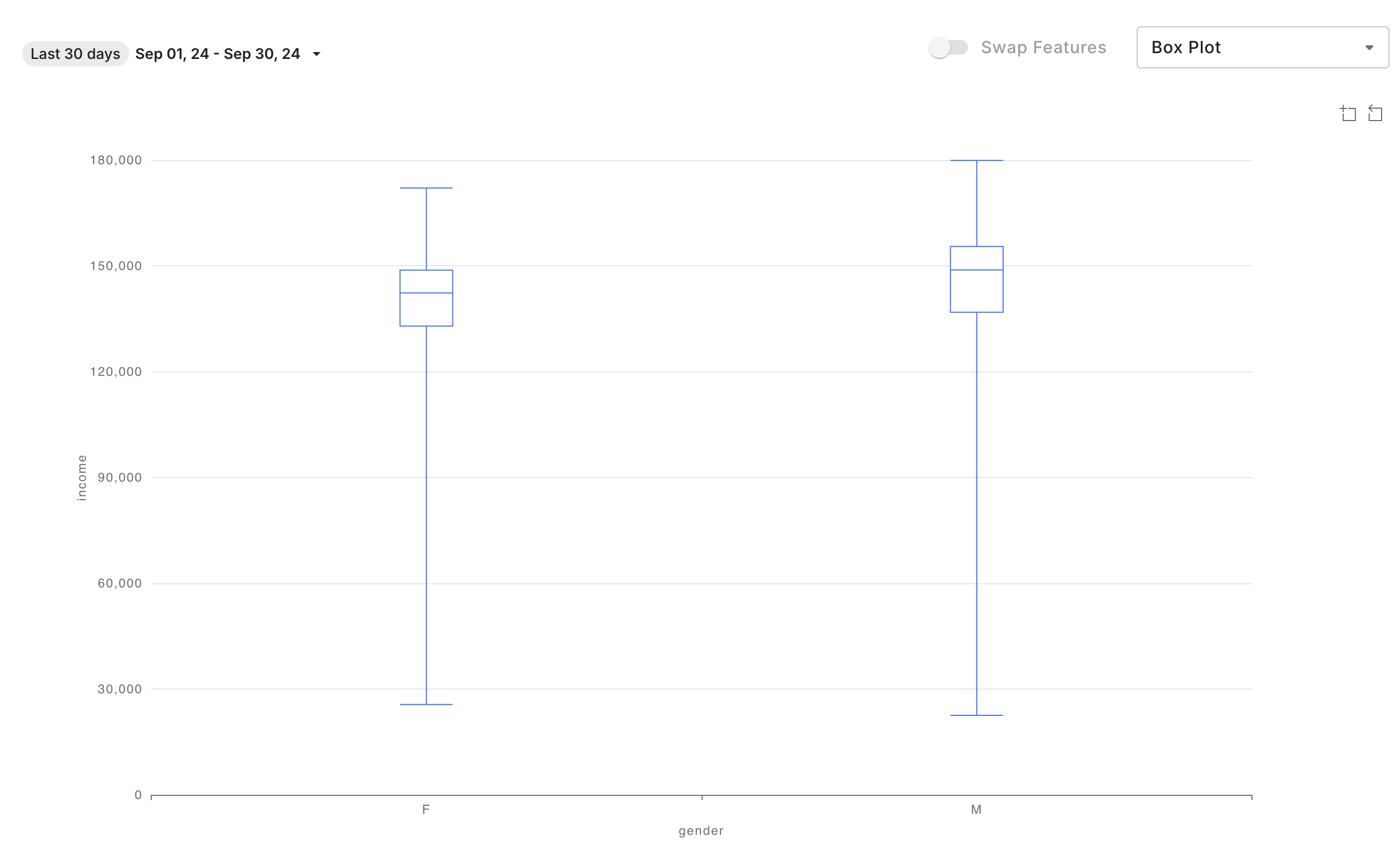 Box plot example of Feature Correlation chart
