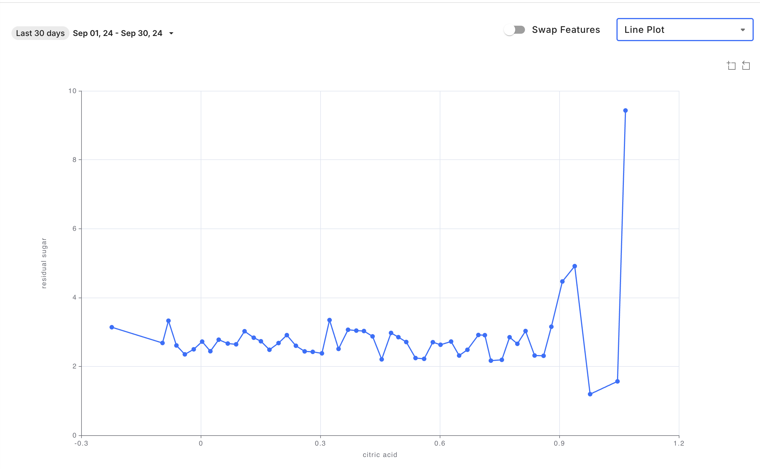 Line plot example of Feature Correlation chart