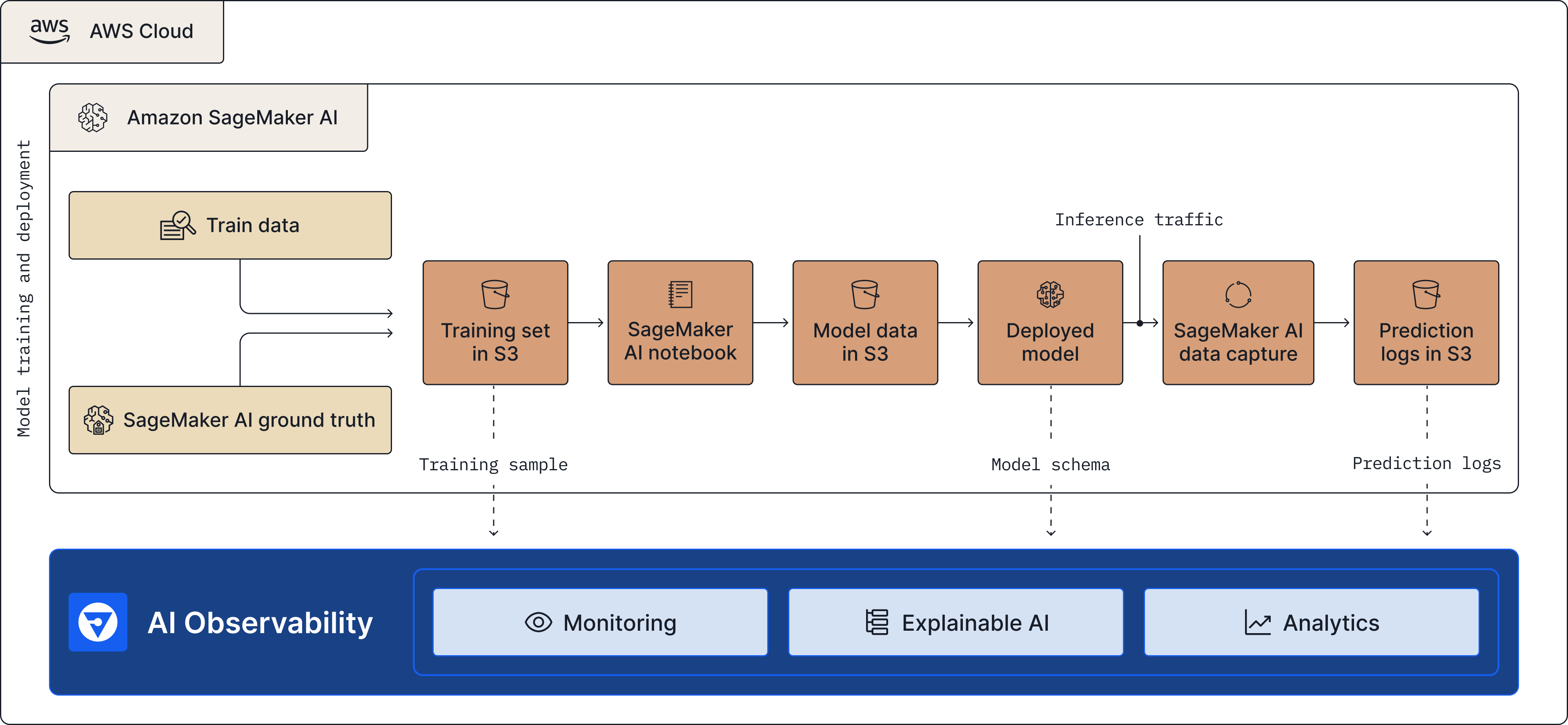Diagram showing AWS Cloud VPC containing SageMaker AI workflows and integration points with Fiddler AI