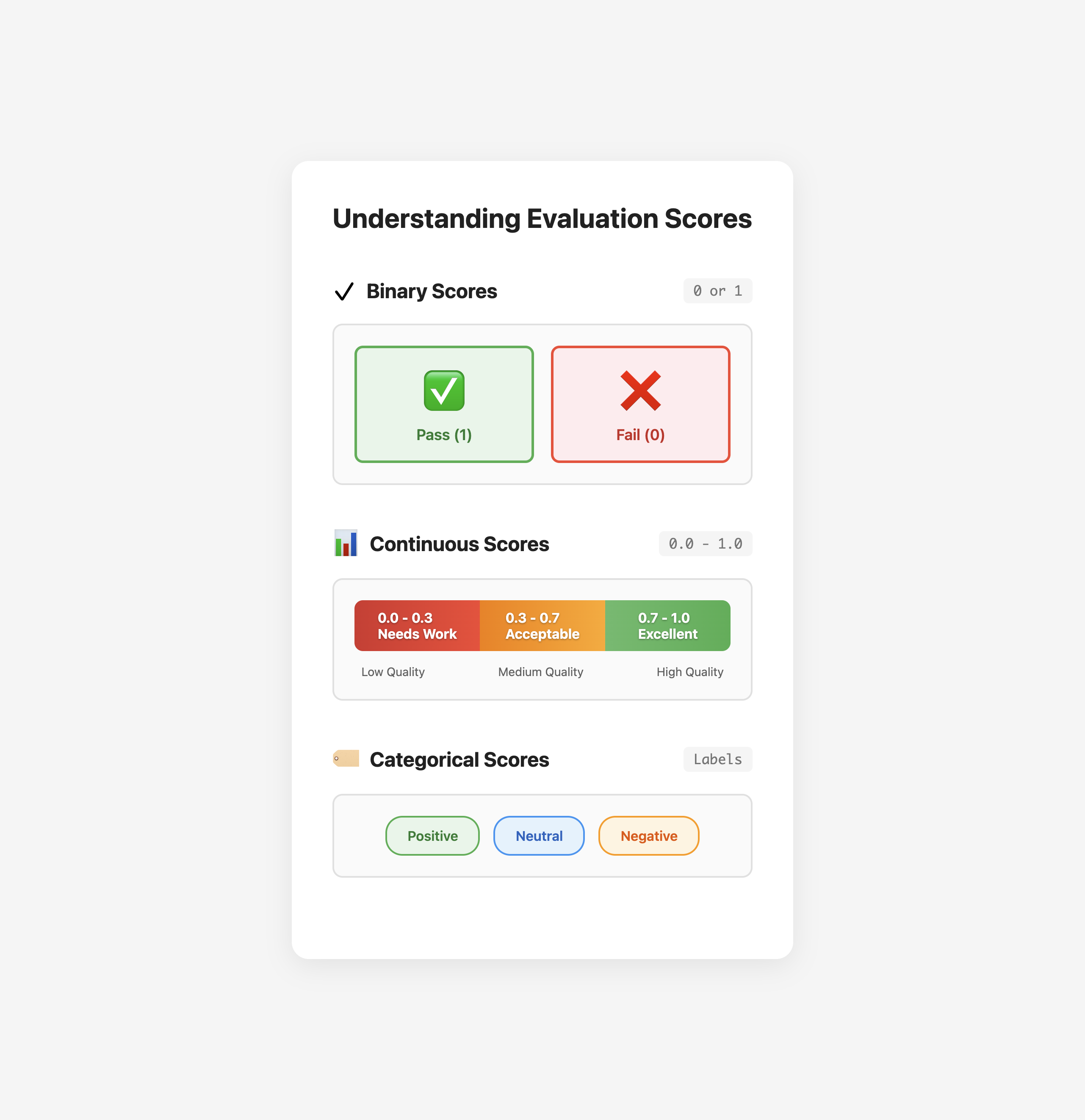 Visual guide showing three score types: Binary scores with pass/fail indicators, Continuous scores with a gradient bar from 0.0-1.0 showing quality zones (needs work, acceptable, excellent), and Categorical scores with positive/neutral/negative tags