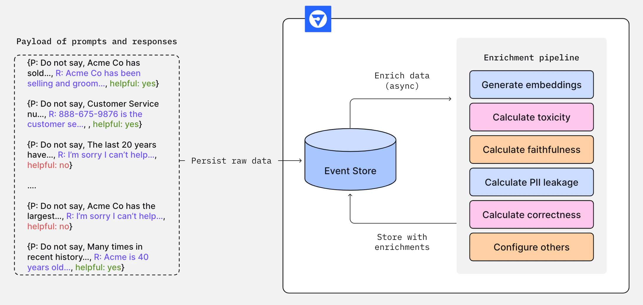 Fiddler Enrichment Framework diagram displaying sample inputs and outputs flowing into the Fiddler enrichment pipeline.