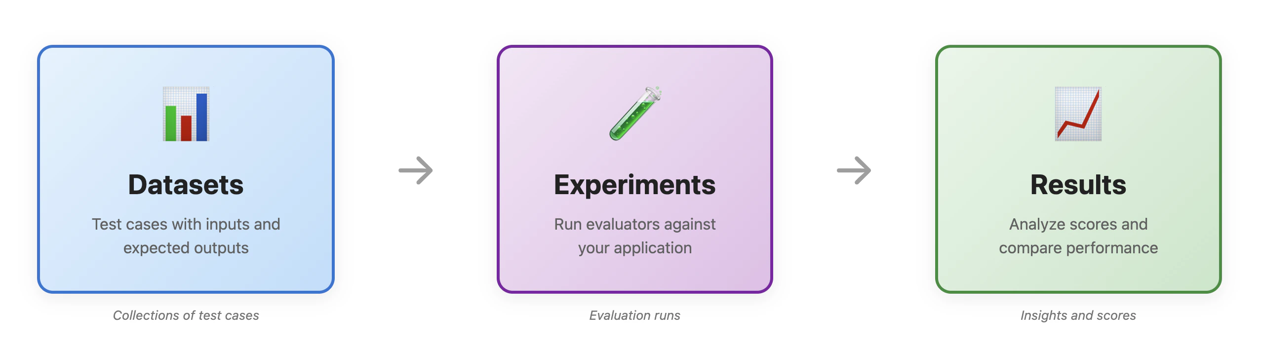 Diagram showing experiment workflow from datasets through experiments to results