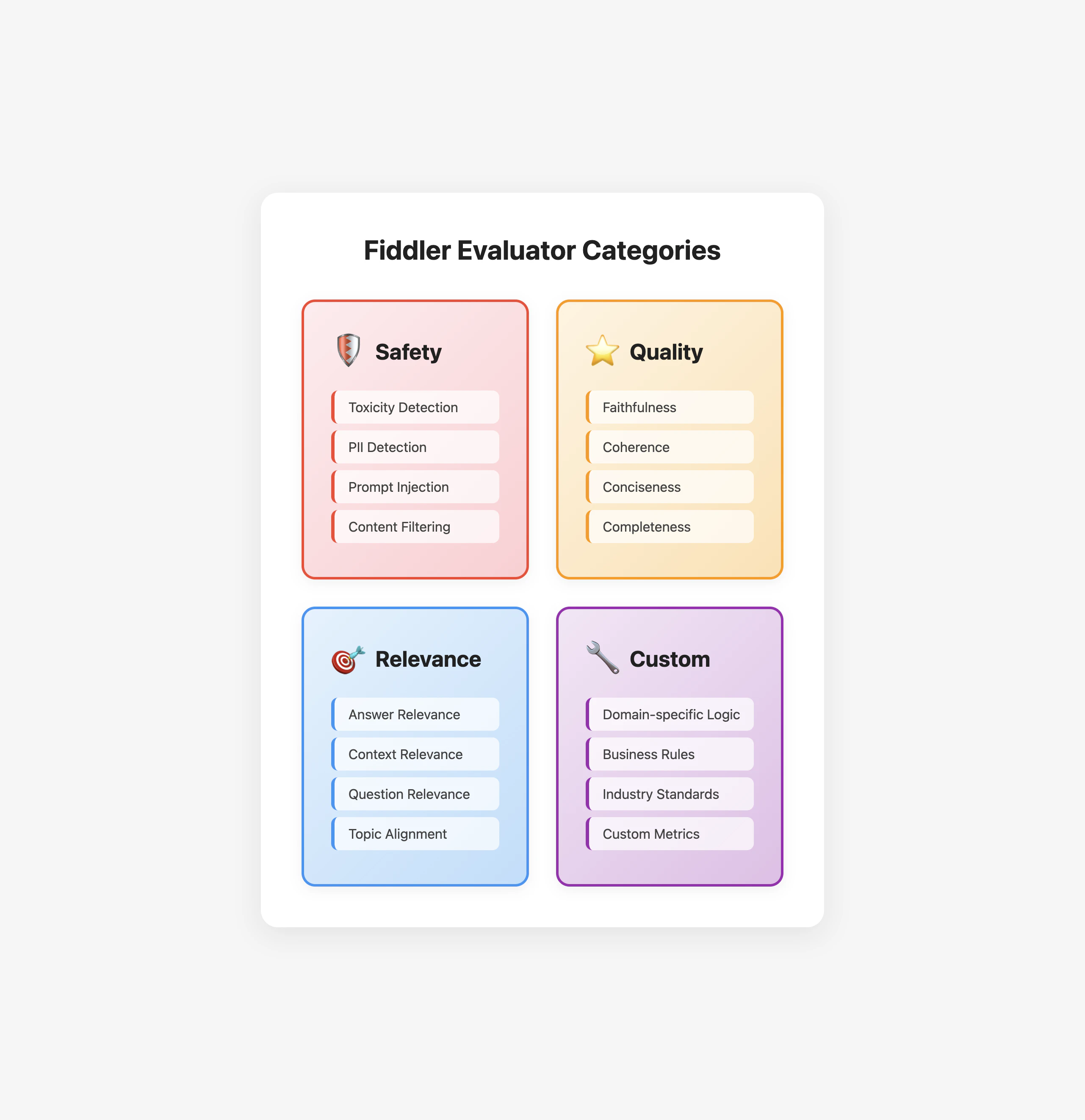 Grid showing four evaluator categories: Safety (toxicity, PII detection, prompt injection), Quality (faithfulness, coherence, conciseness), Relevance (answer relevance, context relevance), and Custom (domain-specific logic) with color-coded cards