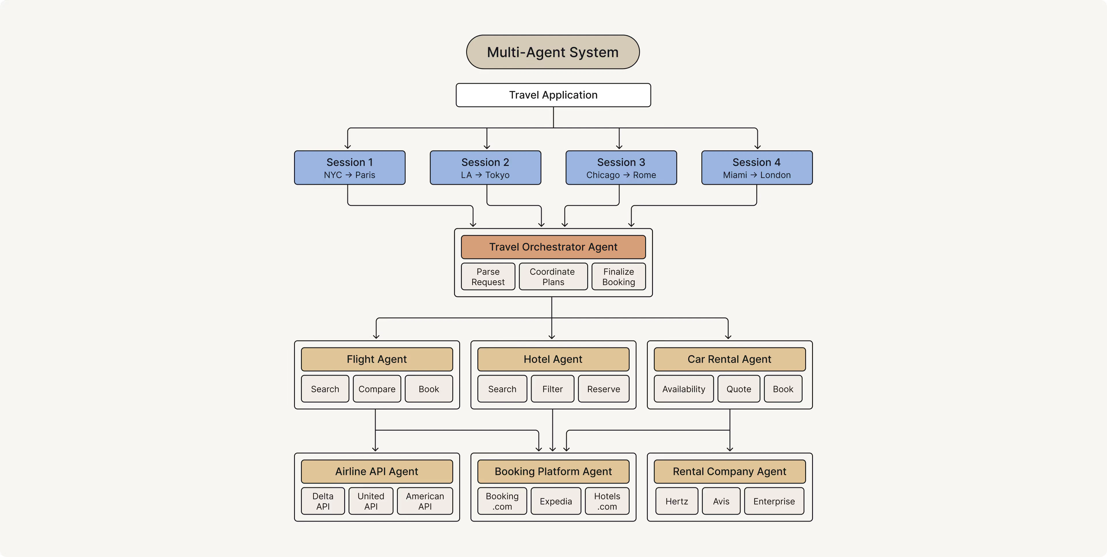 Example of a travel planner implemented with a multi-agent system
