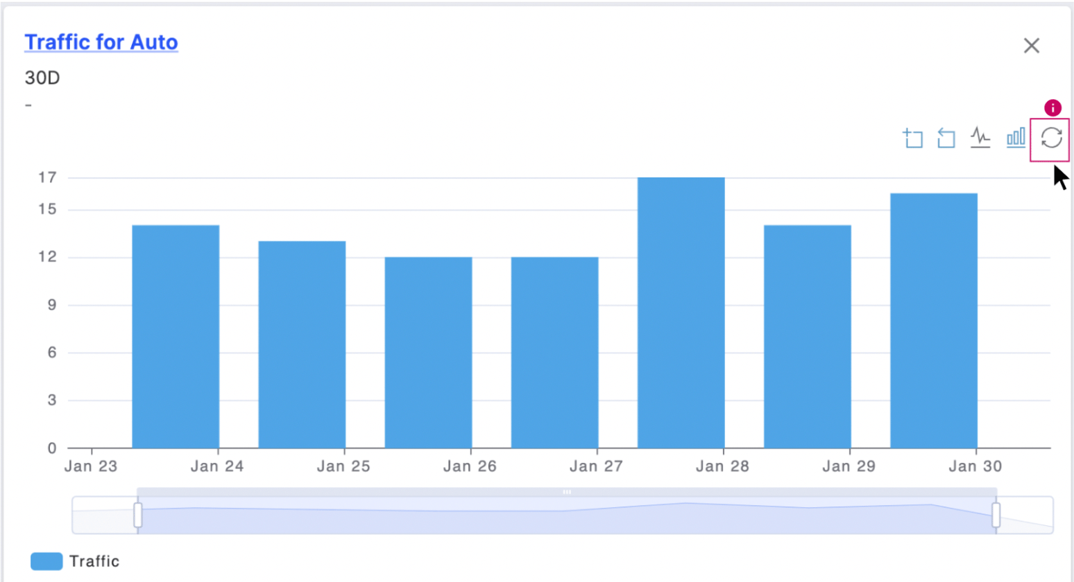 Highlight of the undo button used to restore the chart to its original configuration.