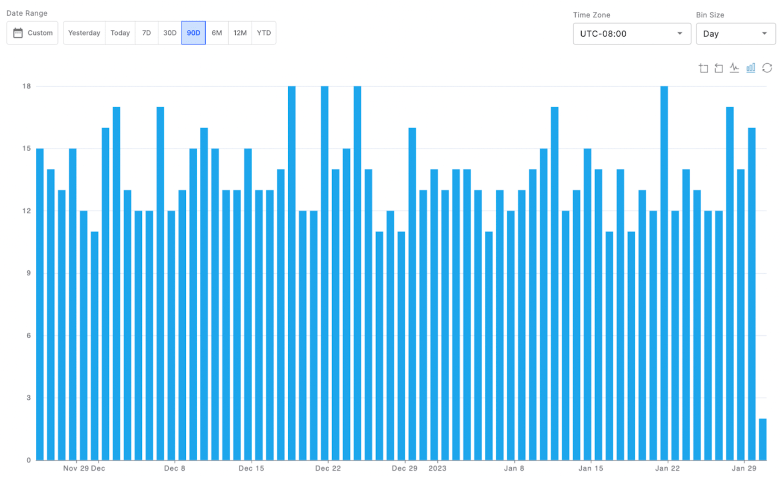 Visualize metrics in bar chart mode.