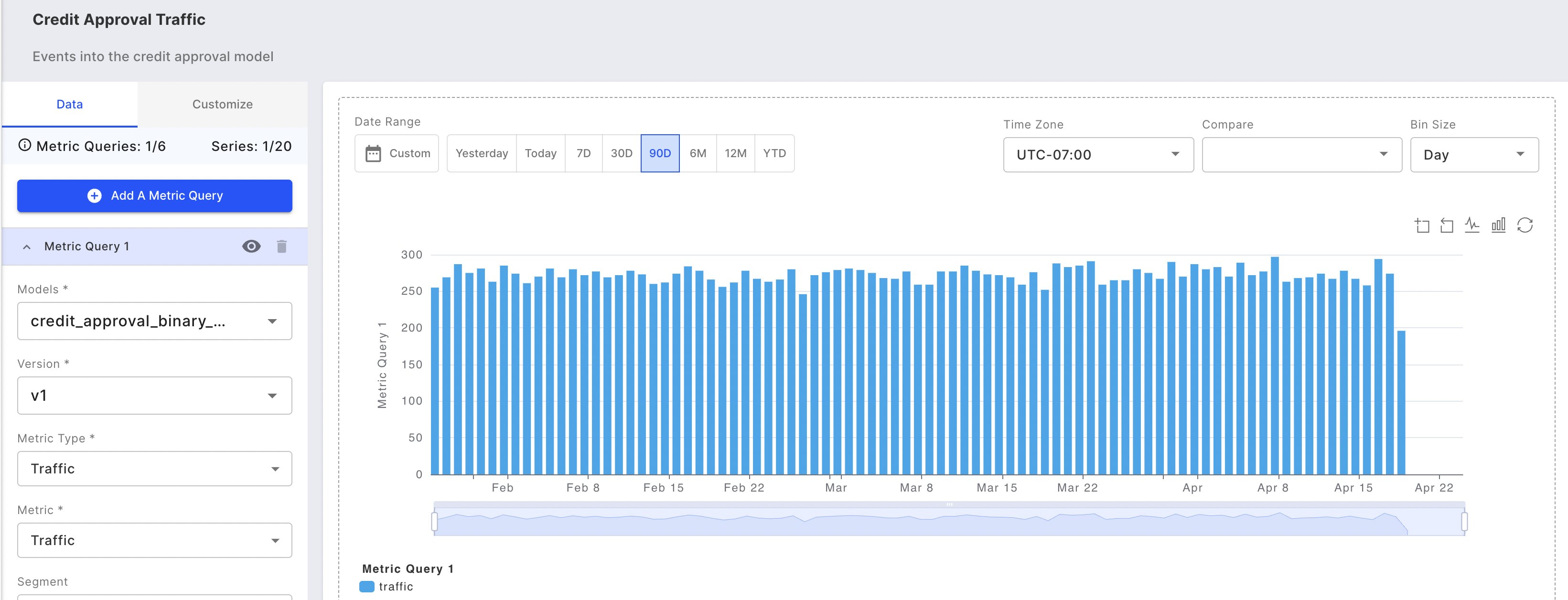 Example of a Fiddler Chart displaying a model's traffic.